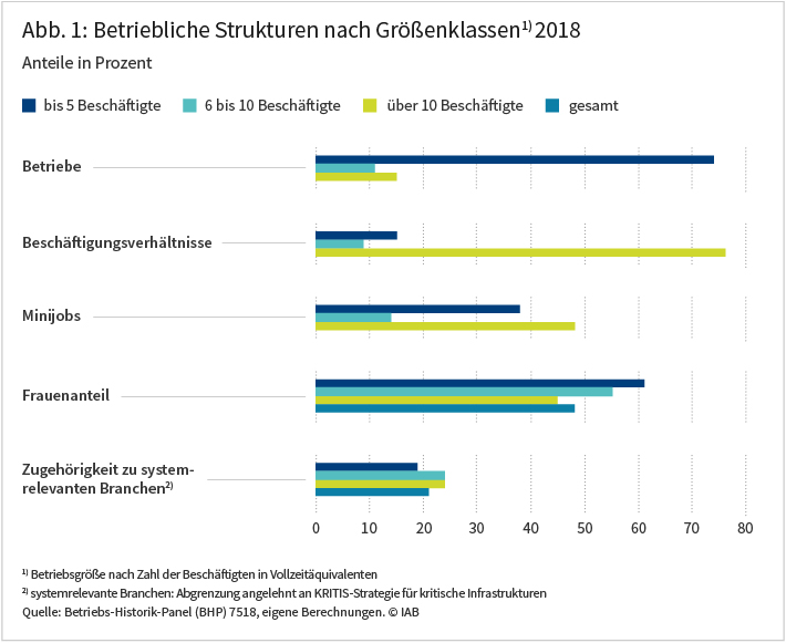 Abbildung 1: Betriebliche Strukturen nach Größenklassen 2018