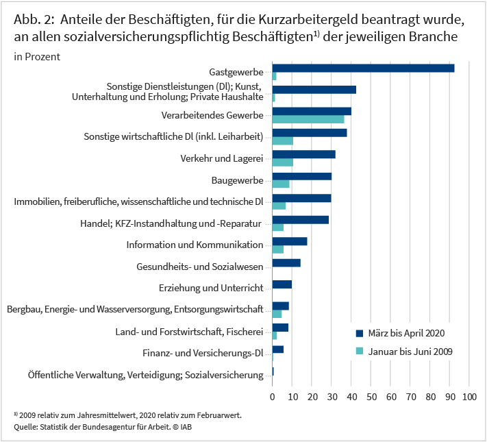 Abbildung 2: Anteile der Beschäftigten, für die Kurzarbeitergeld beantragt wurde, an allen sozialversicherungspflichtig Beschäftigten der jeweiligen Branche