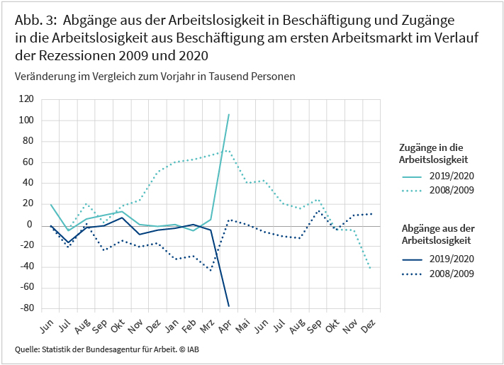 Abbildung 3: Abgänge aus der Arbeitslosigkeit in Beschäftigung und Zugänge in die Arbeitslosigkeit aus Beschäftigung am ersten Arbeitsmarkt im Verlauf der Rezessionen 2009 und 2020