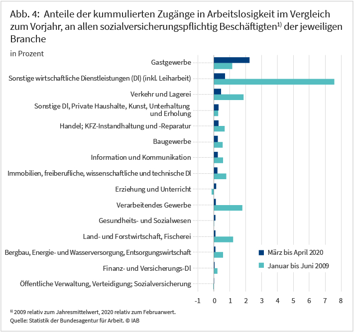 Abbildung 4: Anteile der kummulierten Zugänge in Arbeitslosigkeit im Vergleich zum Vorjahr, an allen sozialversicherungspflichtig Beschäftigten der jeweiligen Branche