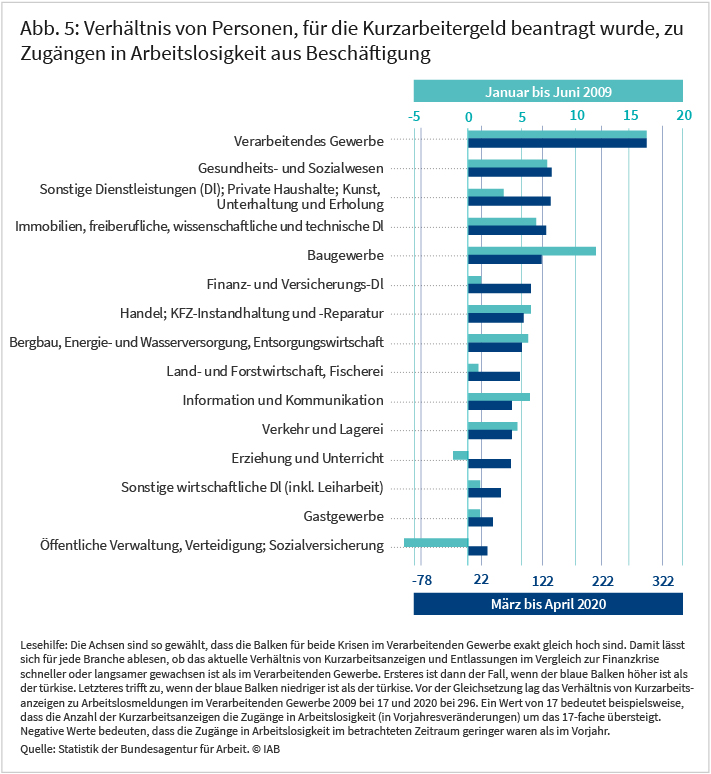 Abbildung 5: Verhältnis von Personen, für die Kurzarbeitergeld beantragt wurde, zu Zugängen in Arbeitslosigkeit aus Beschäftigung