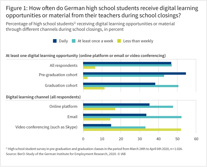 Figure 1: How often do German upper secondary school students receive digital learning opportunities or material from their teachers during school closings?