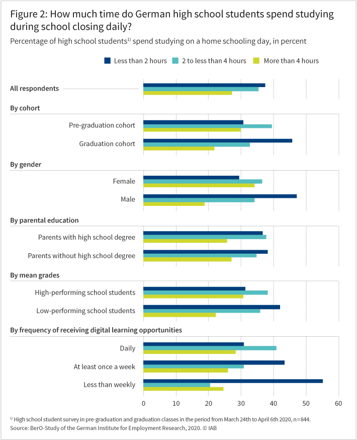 Figure 2: How much time do German upper secondary school students spend studying during school closing daily?