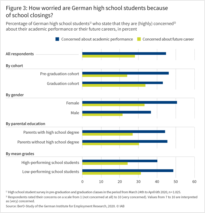 Figure 3: How worried are German upper secondary school students because of school closings?