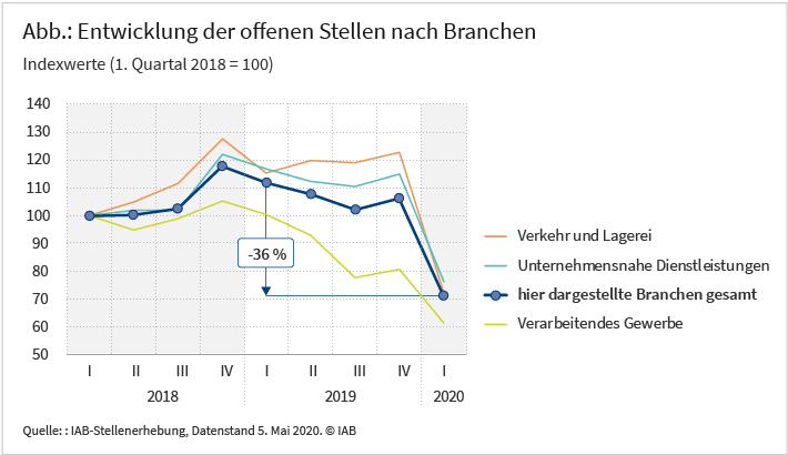 Entwicklung der offenen Stellen nach Branchen