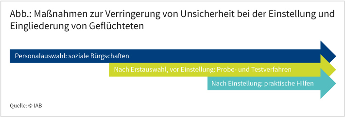 Abbildung: Maßnahmen zur Verringerung von Unsicherheit bei der Einstellung und Eingliederung von Geflüchteten