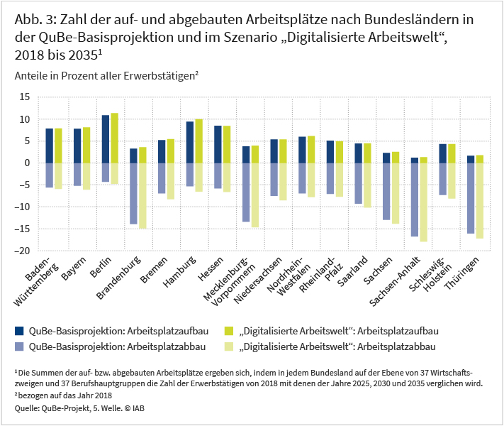 Abbildung 3: Zahl der auf- und abgebauten Arbeitsplätze nach Bundesländern in der QuBe-Basisprojektion und im Szenario „Digitalisierte Arbeitswelt“, 2018 bis 20135