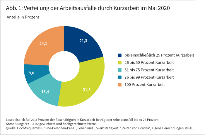 Verteilung der Arbeitsausfälle durch Kurzarbeit im Mai 2020