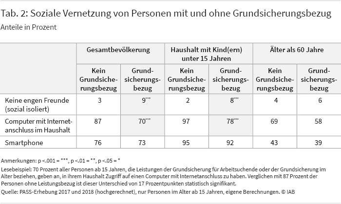 Tabelle 2: Soziale Vernetzung von Personen mit und ohne Grundsicherungsbezug