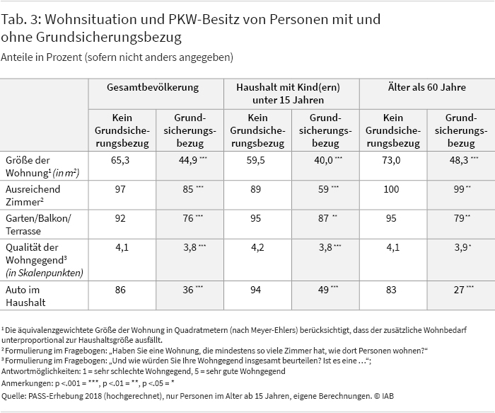 Tabelle 3: Wohnsituation und PKW-Besitz von Personen mit und ohne Grundsicherungsbezug