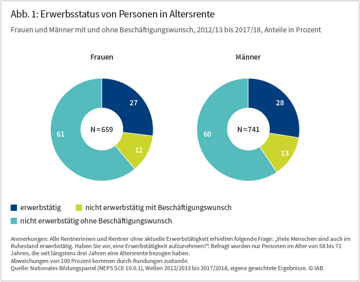 Abbildung 1: Erwerbsstatus von Personen in Altersrente