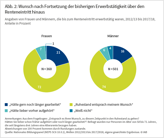 Abbildung 2: Wunsch nach Fortsetzung der bisherigen Erwerbstätigkeit über den Renteneintritt hinaus