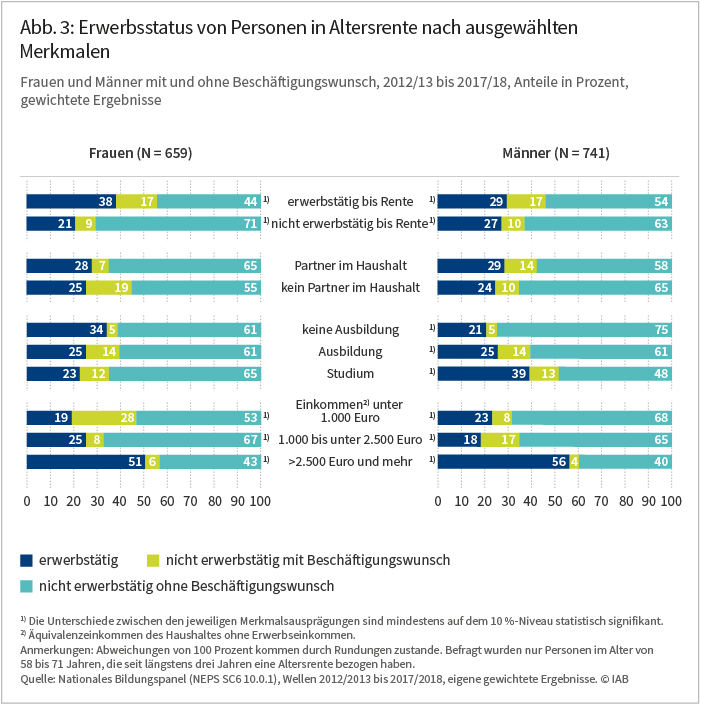 Abbildung 3: Erwerbsstatus von Personen in Altersrente naqch ausgewählten Merkmalen