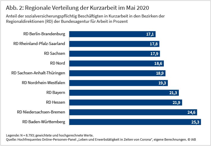 Regionale Verteilung der Kurzarbeit im Mai 2020