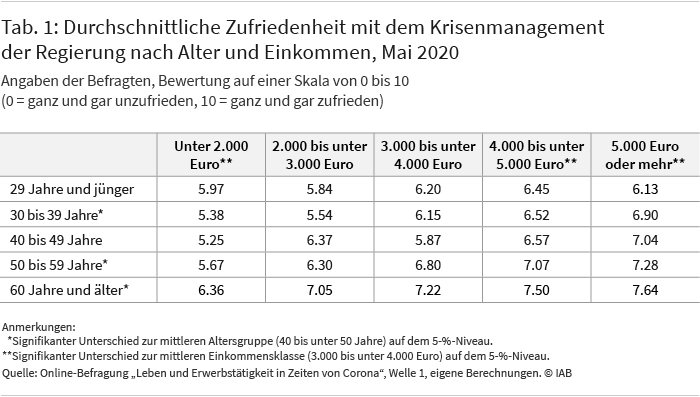 Tabelle 1 zeigt die durchschnittliche Zufriedenheit mit dem Krisenmanagement der Regierung nach Alter und Einkommen zum Mai 2020. Die Befragten konnten eine Bewertung auf einer Skala von 0 (ganz und gar unzufrieden) bis 10 (ganz und gar zufrieden) vornehmen. Die Zustimmung zu den Maßnahmen steigt mit dem Alter und dem Einkommen der Befragten an. Am geringsten fällt die Zustimmung bei den befragten 30- bis 49-Jährigen mit niedrigen Haushaltseinkommen aus, am höchsten bei den befragten Ab-60-Jährigen mit einem Einkommen von 5.000 Euro und mehr..