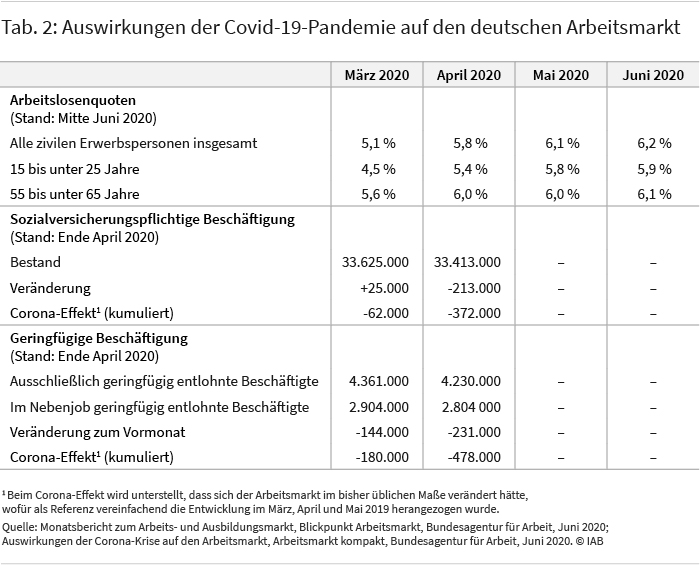 Tabelle 2 zeigt die Auswirkungen der Covid-19-Pandemie auf den deutschen Arbeitsmarkt anhand der Entwicklung der Arbeitslosenquoten von März bis Juni 2020 sowie der sozialversicherungspflichtigen und der geringfügigen Beschäftigung in den Monaten März und April 2020. Über alle Altersgruppen hinweg gab es zum Stichtag 30. April 2020 in Deutschland etwa 33,4 Millionen sozialversicherungspflichtig Beschäftigte (siehe Tabelle 2). Dies waren 213.000 weniger als im Vormonat. Der Corona-Effekt auf die sozialversicherungspflichtige Beschäftigung lag im April kumuliert bei 372.000 Beschäftigten. Ende April 2020 zählte die Statistik 4,2 Millionen ausschließlich geringfügig Beschäftigte und 2,8 Millionen im Nebenjob geringfügig Beschäftigte. Der Corona-Effekt lässt sich laut Bundesagentur für Arbeit auf insgesamt 478.000 Beschäftigte beziffern.