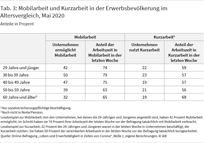 Tabelle 3 zeigt Mobilarbeit und Kurzarbeit in der Erwerbsbevölkerung im Altersvergleich zum Stand Mai 2020 in Prozent. Danach geben jüngere Beschäftigte häufiger als Ältere an, mobil arbeiten zu können. Der Anteil der Befragten in Kurzarbeit ist ebenfalls in etwa über alle Altersgruppen hinweg gleichverteilt. Der individuelle Arbeitsausfall durch Kurzarbeit ist allerdings bei den Beschäftigten ab 60 Jahren im Schnitt signifikant größer.