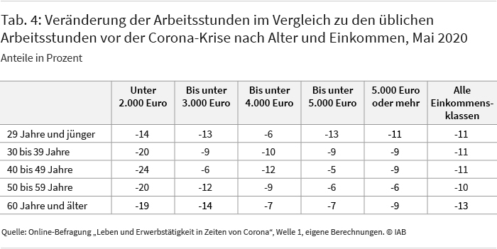 Tabelle 4 stellt die Veränderung der tatsächlichen Arbeitsstunden in der Corona-Krise im Vergleich zu den üblichen Arbeitsstunden vor der Krise nach Alter und Einkommen dar. Ohne für andere Einflussfaktoren zu kontrollieren, zeigt sich, dass die Reduktion der tatsächlichen Arbeitszeit umso größer ausfällt, je geringer das Haushaltseinkommen ist. Über die Altersklassen hinweg zeigt sich, dass die von Älteren tatsächlich geleisteten Arbeitsstunden zwar etwas stärker zurückgegangen sind als bei jüngeren Kollegen. Es finden sich aber keine Hinweise, dass Ältere zum Schutz vor Gesundheitsrisiken in besonders großem Maße ihre Arbeitszeit reduzieren.