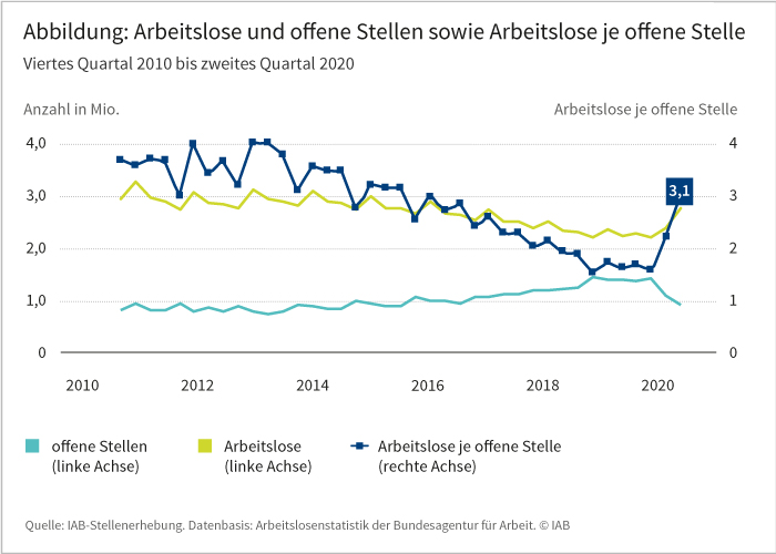 Die Abbildung zeigt die Entwicklung der offenen Stellen und die Entwicklung der Arbeitslosen sowie die Arbeitslosen je offene Stelle von 2010 bis 2020. Während die Arbeitslosen sowie die Arbeitslosen je offene Stelle bis 2020 zurückgehen, steigt die Anzahl an offenen Stellen im selben Zeitraum. Ab 2020 steigen Arbeitslosenzahl und Arbeitslose je offene Stelle sprunghaft an, während die Anzahl der offenen Stellen sinkt.