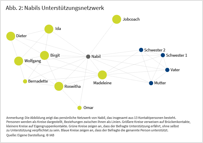 Abbildung 2: Nabils Unterstützungsnetzwerk. Die Abbildung zeigt das persönliche Netzwerk von Nabil, das insgesamt aus 13 Kontaktpersonen besteht. Personen werden als Knoten dargestellt, Beziehungen zwischen ihnen als Linien. Vergrößerte Knoten und Namen verweisen auf Brückenkontakte, kleine Knoten auf Eigengruppenkontakte. Grüne Knoten zeigen an, dass die Befragte Unterstützung erfährt, ohne selbst zur Unterstützung verpflichtet zu sein. Blaue Knoten zeigen an, dass die Befragte die genannte Person unterstützt. Quelle: Eigene Darstellung, IAB