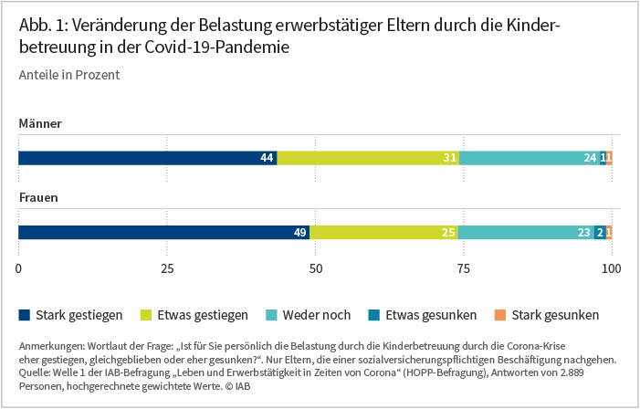 Abbildung 1: Veränderung der Belastung erwerbstätiger Eltern durch die Kinderbetreuung in der Covid-19-Pandemie. Das Balkendiagramm aus einem im August 2020 im IAB-Forum erschienenen Beitrag zeigt, dass die Belastung durch die Kinderbetreuung während der Pandemie für knapp drei Viertel der Männer und Frauen gestiegen ist. Knapp die Hälfte der Befragten beklagen sogar einen starken Anstieg. Quelle: Welle 1 der IAB-Befragung „Leben und Erwerbstätigkeit in Zeiten von Corona“ (HOPP-Befragung), Antworten von 2.889 Personen, hochgerechnete gewichtete Werte. © IAB