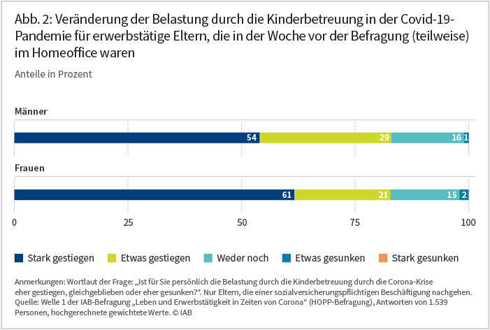 Abbildung 2: Veränderung der Belastung durch die Kinderbetreuung in der Covid-19- Pandemie für erwerbstätige Eltern, die in der Woche vor der Befragung (teilweise) im Homeoice waren. Das Balkendiagramm aus einem im August 2020 im IAB-Forum erschienenen Beitrag zeigt, dass für 54% der befragten Männer und 61% der befragten Frauen die Belastung stark gestiegen ist. Quelle: Welle 1 der IAB-Befragung „Leben und Erwerbstätigkeit in Zeiten von Corona“ (HOPP-Befragung), Antworten von 1.539 Personen, hochgerechnete gewichtete Werte. © IAB