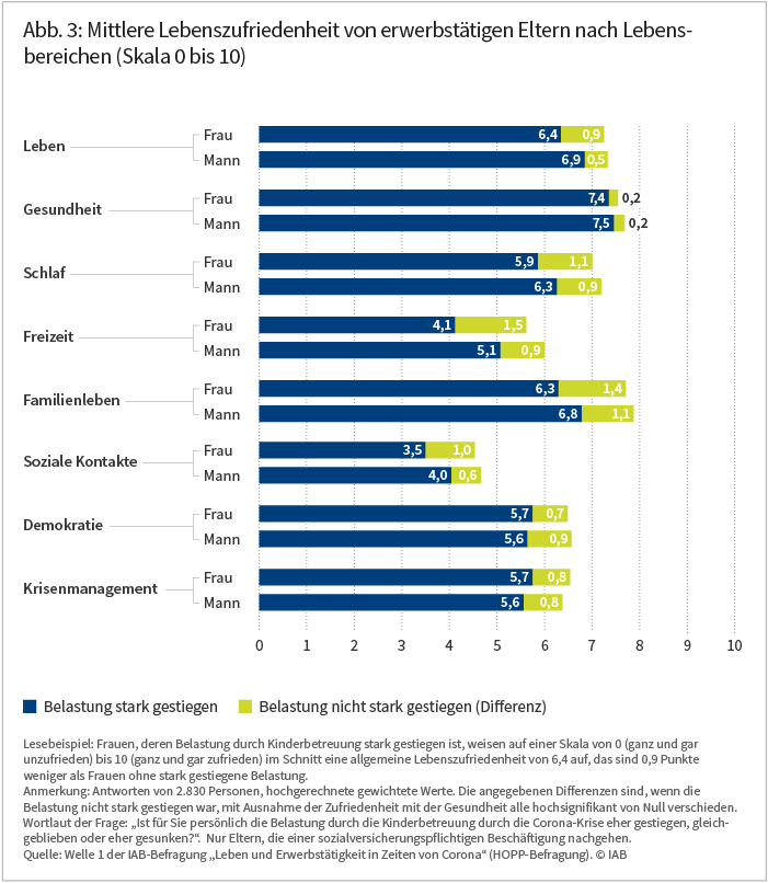 Abbildung 3: Mittlere Lebenszufriedenheit von erwerbstätigen Eltern nach Lebensbereichen. Das Balkendiagramm aus einem im August 2020 erschienenen Beitrag im IAB-Forum zeigt die mittlere Lebenszufriedenheit in verschiedenen Bereichen (z.B. Familienleben) für zwei verschiedene Gruppen: Eltern mit stark gestiegener Belastung durch KInderbetreuung wegen der Corona-Krise und Eltern ohne stark gestiegene Belastung. Bei der erstgenannten Gruppe ist die Lebenszufriedenheit durchgehend niedriger als bei der zweitgenannten. Quelle: Welle 1 der IAB-Befragung „Leben und Erwerbstätigkeit in Zeiten von Corona“ (HOPP-Befragung). © IAB