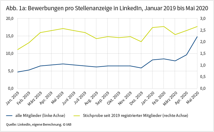 Abbildung 1a: Bewerbungen pro Stellenanzeige in LinkedIn. Das Liniendiagramm zeigt, dass die Zahl der Bewerbungen pro Stellenanzeige in LInkedIn 2019 relativ stabil war, danach aber steil angestiegen ist. Bei den bereits 2019 registrierten MItgliedern fällt der Anstieg wesentlich verhaltener aus. Die Grafik ist am 6. August 2020 im IAB-Forum erschienen. Quelle: LinkedIn, eigene Berechnung. © IAB