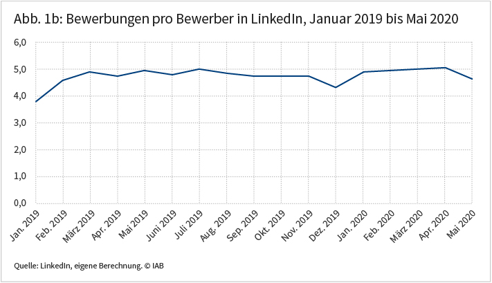 Abbildung 1b: Bewerbungen pro Bewerber in LinkedIn. Das Liniendiagramm zeigt, dass die Zahl der Bewerbungen pro Bewerber von März 2019 bis Mai 2020 relativ stabil war. Die Grafik ist am 6. August 2020 im IAB-Forum erschienen. Quelle: LinkedIn, eigene Berechnung. © IAB