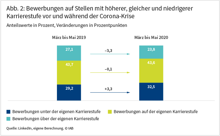 Abbildung 2: Bewerbungen auf Stellen mit höherer, gleicher und niedrigerer Karrierestufe vor und während der Corona-Krise. Das Balkendiagramm zeigt für März bis Mai 2019 sowie für März bis Mai 2020 den Anteil der Bewerbungen auf höherer, gleicher und niedrigerer Karrierestufe. Während der Anteil der Bewerbungen auf unterwertige Stellen von 29,2 auf 32,5% stieg, nahm der Anteil der Bewerbungen auf höherwertige Stellen von 27,1 auf 23,8% ab. Die Abbildung ist am 6. August 2020 im IAB-Forum erschienen. Quelle: LinkedIn, eigene Berechnung. © IAB