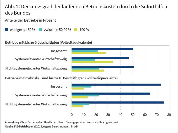 Abbildung 2: Deckungsgrad der laufenden Betriebskosten durch Soforthilfen des Bundes