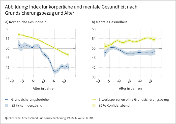 Die Abbildung zeigt die Entwicklung der körperlichen und mentalen Gesundheit für Grundsicherungsbezieher sowie für Erwerbspersonen ohne Grundsicherungsbezug in Abhängigkeit vom Alter. Während die körperliche Gesundheit für beide Gruppen im Alter abnimmt, erweist sich die mentale Gesundheit als relativ stabil oder steigt sogar leicht an. Dabei schneiden Grundsicherungsbeziehende in beiden Dimensionen schlechter ab als Erwerbspersonen ohne Grundsicherungsbezug. Quelle: Panel Arbeitsmarkt und soziale Sicherung, 6. Welle.