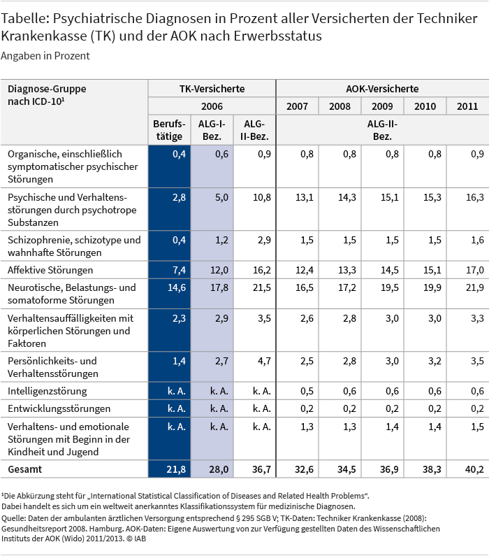 Die Tabelle zeigt den Anteil der Versicherten der Technikerkrankenkasse und der AOK mit unterschiedlichen psychiatrischen Diagnosen für ALG-II-Beziehende (AOK) bzw. Berufstätige, ALG-I-Beziehende und ALG-II-Beziehende (Technikerkrankenkasse). Im Jahr 2006 hatten 36,7 Prozent der ALG-II-Beziehenden in der Technikerkrankenkasse eine psychiatrische Diagnose. Für ALG-I-Beziehende lag dieser Anteil bei 28,0 Prozent, für Erwerbstätige bei 21,8 Prozent. Quelle: Daten der ambulanten ärztlichen Versorgung entsprechend § 295 SGB V; TK-Daten: Techniker Krankenkasse (2008): Gesundheitsreport 2008. Hamburg. AOK-Daten: Eigene Auswertung von zur Verfügung gestellten Daten des Wissenschaftlichen Instituts der AOK 2011/2013.