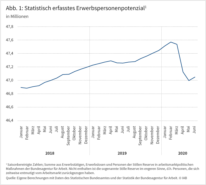 Abbildung 1: Statitisch erfasstes Erwerbspersonenpotenzial. Das Linieniagramm zeigt, dass das Potenzial an Erwerbspersonen in Deutschland zwischen Januar 2018 und Februar 2020 von 46,9 auf fast 47,6 Millionen gestiegen und bis JUni 2020 wieder auf 47 Millionen gefallen ist. Die Abbildung ist im IAB-Forum vom 12. August 2020 erschienen. Quelle: Eigene Berechnungen mit Daten des Statistischen Bundesamtes und der Statistik der Bundesagentur für Arbeit. © IAB