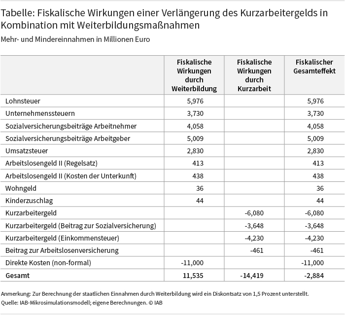 Die Tabelle zeigt die fiskalischen Wirkungen einer Verlängerung des Kurzarbeitergelds in Kombination mit Weiterbildungsmaßnahmen. Die Mehrkosten einer Verlängerung des Kurzarbeitergelds würden sich auf gut 14 Milliarden Euro belaufen. Durch eine Kombination dieser Verlängerung mit Weiterbildungsmaßnahmen ergäben sich unterm Strich langfristig nur noch Mehrkosten von knapp 3 Milliarden Euro. Quelle: IAB-Mikrosimulationsmodell; eigene Berechnungen, IAB.