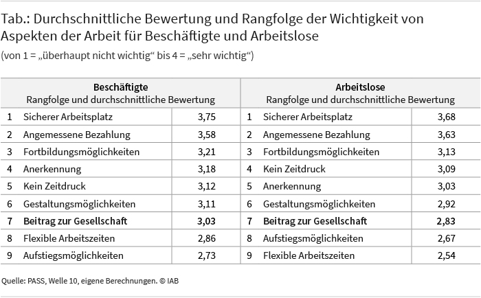 Die Abbildung zeigt, wie Beschäftigte beziehungsweise Arbeitslose bestimmte Aspekte von Arbeit bewerten. Die Skala reicht von 1 gleich „überhaupt nicht wichtig“ bis 4 gleich „sehr wichtig“. Dabei zeigt sich für beide Gruppen eine ähnliche Reihenfolge. Einen Beitrag zur Gesellschaft zu leisten, rangiert für Beschäftigte und Arbeitslose nur an siebter Stelle. Quelle: PASS, Welle 10, eigene Berechnungen. © IAB 