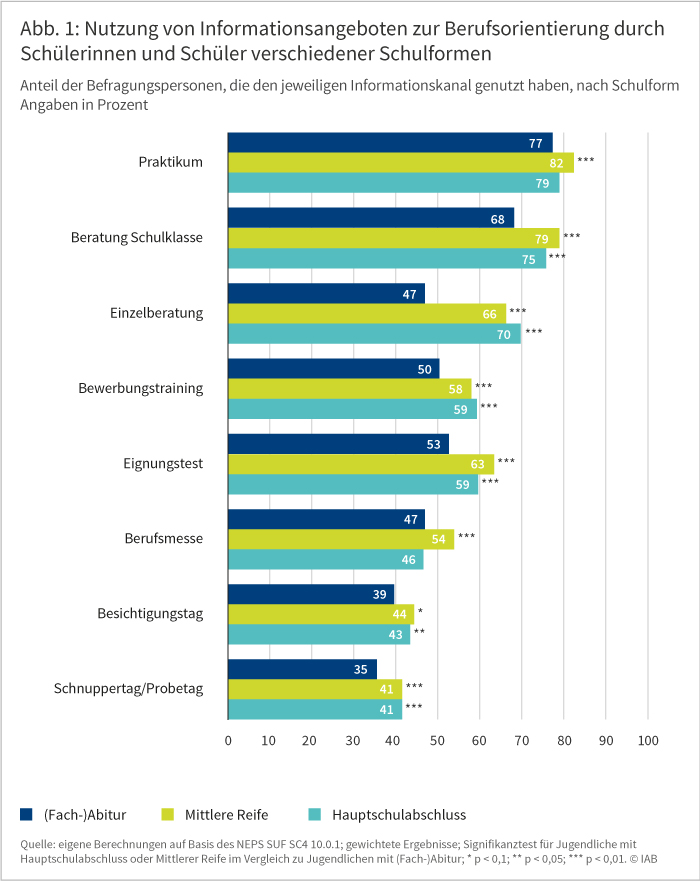 IAB-Forum vom 30.09.2020; Lisa Schwarz, Silke Anger, Ute Leber: Berufsorientierung durch die Schulen und Arbeitsagenturen ist für Jugendliche mit Migrationshintergrund besonders wichtig. Abbildung 1 zeigt, wie intensiv Schülerinnen und Schüler verschiedener Schulformen unterschiedliche Informationsangeboten zur Berufsorientierung nutzen. Die angegebenen Schulformen sind: (Fach-)Abitur, Mittlere Reife und Hauptschulabschluss. Die Abbildung zeigt, dass unabhängig von der Schulform mit rund vier Fünfteln die meisten Schülerinnen und Schüler ein Praktikum nutzen, um sich beruflich zu orientieren. Hingegen nutzen je nach Schulform mit nur 35 bis 41 Prozent die wenigsten Schülerinnen und Schüler einen Probe- oder Schnuppertag in einem Unternehmen, um sich über einen Beruf zu informieren. Quelle: eigene Berechnungen auf Basis des NEPS SUF SC4 10.0.1, gewichtete Ergebnisse. © IAB.