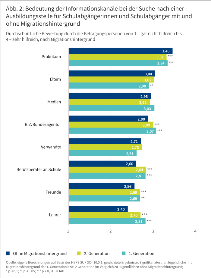 IAB-Forum vom 30.09.2020; Lisa Schwarz, Silke Anger, Ute Leber: Berufsorientierung durch die Schulen und Arbeitsagenturen ist für Jugendliche mit Migrationshintergrund besonders wichtig. Abbildung 2 zeigt, wie Schulabgängerinnen und Schulabgänger mit und ohne Migrationshintergrund verschiedene Informationskanäle bei der Suche nach einer Ausbildungsstelle für Schulabgängerinnen bewertet haben. Dargestellt ist die durchschnittliche Bewertung durch die Befragungspersonen von 1 (=gar nicht hilfreich) bis 4 (=sehr hilfreich). Die Werte sind zudem danach aufgeschlüsselt, ob die Befragten einen Migrationshintergrund haben und wenn ja, ob sie der ersten oder zweiten Einwanderergeneration angehören. Auffällig ist, dass Jugendliche mit Migrationshintergrund das Berufsinformationszentrum (BIZ) der Bundesagentur für Arbeit, ebenso wie die Berufsberaterinnen und –berater an der Schule und die Informationen, die sie von ihren Lehrerinnen und Lehrern erhalten deutlich positiver bewerten als Jugendliche ohne Migrationshintergrund. Von Jugendlichen aus der ersten Einwanderergeneration wird das BIZ beispielsweise mit 3,07 bewertet, von Jugendlichen aus der zweiten Einwanderergeneration mit 3,0. Jugendliche ohne Migrationshintergrund bewerten das BIZ nur mit 2,88. Insgesamt wird das Praktikum sowohl von Jugendlichen ohne wie mit Migrationshintergrund durchschnittlich mit zwischen 3,31 und 3,46 am positivsten bewertet und hat damit den größten Nutzen bei der Suche nach einer Ausbildungsstelle. Quelle: eigene Berechnungen auf Basis des NEPS SUF SC4 10.0.1, gewichtete Ergebnisse. © IAB.