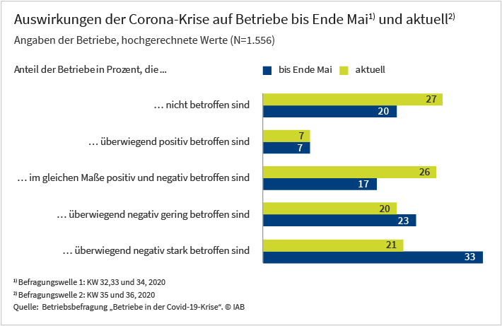 Das Balkendiagramm zeigt die Auswirkungen der Corona-Krise auf deutsche Betriebe. Die Werte basieren auf Angaben von insgesamt 1.556 Betrieben, die an der IAB-Betriebsbefragung „Betriebe in der Covid-19-Krise“ teilgenommen haben. Bis Ende Mai 2020 (Befragungswelle 1) war etwa ein Drittel der Betriebe nach eigenen Angaben überwiegend stark negativ von der Corona-Krise betroffen. Ende August beziehungsweise Anfang September (Befragungswelle 2) belief sich dieser Anteil auf nur noch 21 Prozent. Deutlich zugelegt hat hingegen der Anteil der Betriebe, die sich für nicht betroffen halten (von 20 % auf 27 %) oder bei denen sich positive und negative Auswirkungen die Waage halten (von 17% auf 27 %).