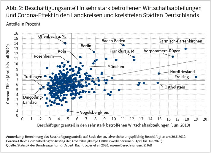 Abbildung 2 zeigt in Form eines Streudiagramms den Beschäftigungsanteil in sehr stark betroffenen Wirtschaftssabteilungen und den Corona-Effekt in den Landkreisen und kreisfreien Städten Deutschlands. In der Tendenz zeigt sich, dass der Corona-Effekt dort höher ausfällt, wo auch der Beschäftigungsanteil in sehr stark betroffenen Wirtschaftssabteilungen höher ist. Quelle: Statistik der Bundesagentur für Arbeit; Bachtrögler et al. 2020; eigene Berechnungen. © IAB