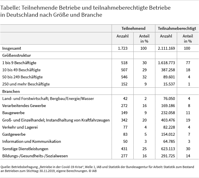 Die Tabelle zeigt die Anzahl der Betriebe, die im Rahmen der ersten Welle der IAB-Studie „Betriebe in der Covid-19-Krise“ befragt wurden (1.723) gegenüber der Anzahl aller teilnahmeberechtigten Betriebe in Deutschland (2.111.169). Die Werte werden jeweils nach Betriebsgröße und Branche aufgeschlüsselt. Am häufigsten wurden beispielsweise Betriebe mit 50 bis 249 Beschäftigten befragt, nämlich 546. Das sind 32 Prozent aller befragten Betriebe. Aufgeschlüsselt nach Branchen wurden am häufigsten Betriebe aus dem Bereich der sonstigen Dienstleistungen befragt, nämlich 431. Das entspricht einem Anteil von 25 Prozent. Quelle: Betriebsbefragung „Betriebe in der Covid-19-Krise“, Welle 1, IAB und Statistik der Bundesagentur für Arbeit: Statistik zum Bestand an Betrieben zum Stichtag 28. Februar 2020, eigene Berechnungen.