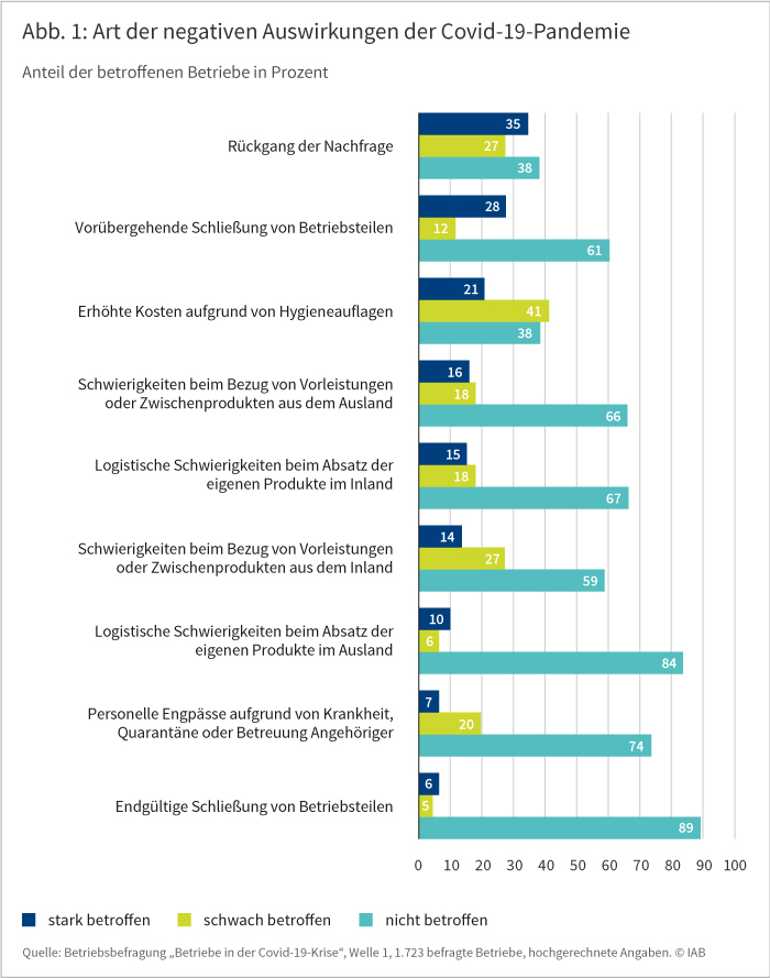 Die Abbildung „Art der negativen Auswirkungen der Covid-19-Pandemie“ zeigt, wie stark die im Rahmen der IAB-Befragung „Betriebe in der Covid-19-Krise“ befragten Betriebe von einzelnen Auswirkungen der Covid-19-Pandemie betroffen sind. Die Betriebe konnten angeben, ob sie von einzelnen Folgen stark, schwach oder überhaupt nicht betroffen sind. Der Anteil der betroffenen Betriebe ist in Prozent angegeben. Die Auswertung zeigt, dass die Betriebe von den einzelnen Folgen mehrheitlich überhaupt nicht betroffen sind. So haben fast 90 Prozent angegeben, nicht von der endgültigen Schließung von Betriebsteilen betroffen zu sein. Am stärksten betroffen sind die Betriebe mit rund 35 Prozent von einem Rückgang der Nachfrage. Schwach betroffen sind 41 Prozent von erhöhten Kosten aufgrund von Hygieneauflagen. Die Grafik wurde am 25. September 2020 im IAB-Forum veröffentlicht. Quelle: Betriebsbefragung in der Covid-19-Krise, Welle 1, 1.723 befragte Betriebe, hochgerechnete Angaben. © IAB.
