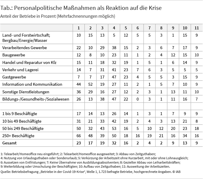 Die Tabelle zeigt, mit welchen personalpolitischen Maßnahmen wie viele der befragten Betriebe auf die Covid-19-Krise reagiert haben. Der Anteil der Betriebe, der auf die einzelnen Maßnahmen entfällt, wird in Prozent angegeben, wobei die Betriebe mehrere Maßnahmen nennen konnten. Der Anteil der Betriebe wird außerdem nach Branche und Betriebsgröße aufgeschlüsselt. Besonders häufig haben die Betriebe über alle Branchen hinweg auf die Nutzung von Urlaubsguthaben oder Sonderurlaub zurückgegriffen. Das gilt besonders für Betriebe aus dem vom Lockdown hart getroffenen Gastgewerbe, dort waren es 47 Prozent. Betriebe aus der Informations- und Kommunikationsbranche haben hingegen zu 52 Prozent Telearbeit oder Homeoffice ausgeweitet. Betrachtet man den Anteil der Betriebe nach Betriebsgröße, so haben mittelgroße Firmen mit 50 bis 249 Beschäftigten mit 53 Prozent ebenfalls sehr häufig auf die Nutzung von Urlaubsguthaben oder Sonderurlaub zurückgegriffen. Knapp die Hälfte hat Telearbeit oder Homeoffice neu eingeführt. Bei großen Firmen mit mehr als 250 Beschäftigten war dies bei 66 Prozent der Firmen der Fall. Die Tabelle wurde am 25. September 2020 im IAB-Forum veröffentlicht. Quelle: Betriebsbefragung „Betriebe in der Covid-19-Krise“, Welle 1, 1.723 befragte Betriebe, hochgerechnete Angaben. © IAB