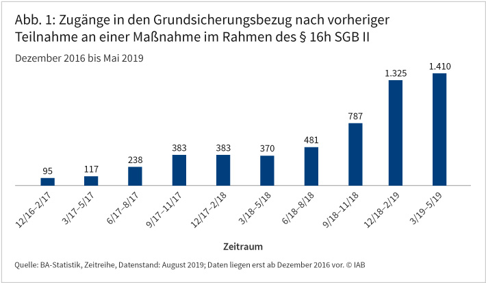 Die Abbildung zeigt für die Zeit von Dezember 2016 bis Mai 2019, wie viele Jugendliche in den Grundsicherungsbezug gewechselt sind, nachdem sie zuvor an einer Maßnahme im Rahmen des §16h SGB II teilgenommen haben. Es zeigt sich eine sehr deutliche Zunahme im Zeitverlauf. Von März bis Mai 2019 waren es insgesamt 1.410 Personen. Zum Vergleich: In den drei Monaten von Dezember 2016 bis Februar 2017 waren es nur 95. Quelle: BA-Statistik, Zeitreihe, Datenstand: August 2019; © IAB