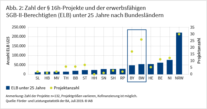 Die Abbildung zeigt die Zahl der §-16h-Projekte und der erwerbsfähigen SGB-II-Berechtigten unter 25 Jahre nach Bundesländern. Dabei ist die Zahl der Projekte in der Regel umso höher, je größer diese Personengruppe ist. Auffällig ist, dass die Zahl der Projekte in Bayern und Baden-Württemberg deutlich höher ist, als es die Größe dieser Zielgruppe in diesen beiden Bundesländern nahelegt. Quelle: Förder- und Leistungsstatistik der BA, Daten- und Gebietsstand Oktober 2019, Berichtsmonat Juli 2019. © IAB