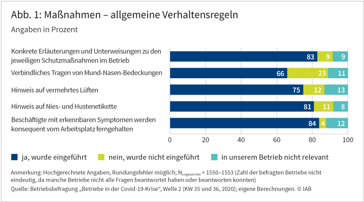 Abbildung 1 zeigt den Anteil der Betriebe, die allgemeine Verhaltensregeln, zum Beispiel den „Hinweis auf vermehrtes Lüften“ eingeführt haben, um die Covid-19-Pandemie einzudämmen. Bei den insgesamt fünf abgefragten Verhaltensregeln beläuft sich der Anteil der Betriebe, welche diese eingeführt haben, zwischen 66 und 84 Prozent. Quelle: Betriebsbefragung „Betriebe in der Covid-19-Krise“, Welle 2 (KW 35 und 36, 2020); eigene Berechnungen. © IAB