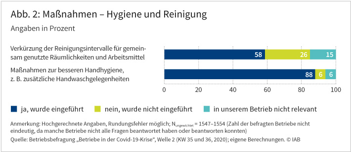 Abbildung 2 zeigt den Anteil der Betriebe, die Hygienemaßnahmen, zum Beispiel „Maßnahmen zur besseren Handhygiene“ eingeführt haben, um die Covid-19-Pandemie einzudämmen. Bei den insgesamt zwei abgefragten Maßnahmen beläuft sich der Anteil der Betriebe, welche diese eingeführt haben, zwischen 58 und 88 Prozent. Quelle: Betriebsbefragung „Betriebe in der Covid-19-Krise“, Welle 2 (KW 35 und 36, 2020); eigene Berechnungen. © IAB