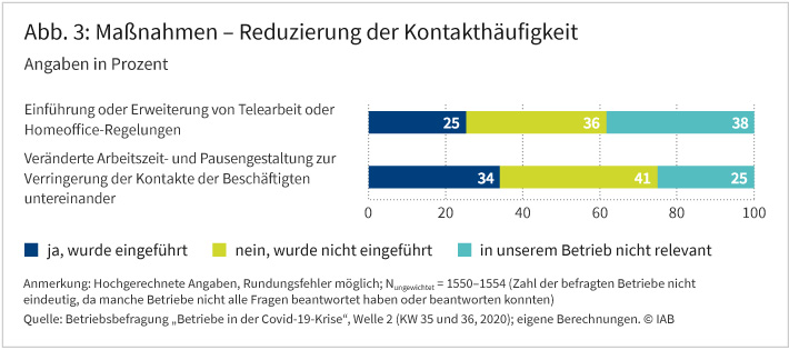 Abbildung 3 zeigt den Anteil der Betriebe, die Maßnahmen zur Reduzierung der Kontakthäufigkeit, zum Beispiel mehr Telearbeit und Homeoffice-Regelungen, eingeführt haben, um die Covid-19-Pandemie einzudämmen. Bei den insgesamt zwei abgefragten Maßnahmen beläuft sich der Anteil der Betriebe, welche diese eingeführt haben, zwischen 25 und 34 Prozent. Quelle: Betriebsbefragung „Betriebe in der Covid-19-Krise“, Welle 2 (KW 35 und 36, 2020); eigene Berechnungen. © IAB