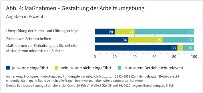 Abbildung 4 zeigt den Anteil der Betriebe, die Maßnahmen zur Gestaltung der Arbeitsumgebung, zum Beispiel den „Einbau von Schutzscheiben“, eingeführt haben, um die Covid-19-Pandemie einzudämmen. Bei den insgesamt drei abgefragten Maßnahmen beläuft sich der Anteil der Betriebe, welche diese eingeführt haben, zwischen 20 und 83 Prozent. Quelle: Betriebsbefragung „Betriebe in der Covid-19-Krise“, Welle 2 (KW 35 und 36, 2020); eigene Berechnungen. © IAB