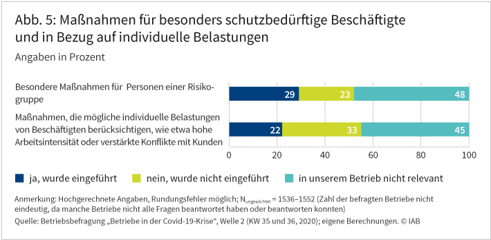 Abbildung 5 zeigt den Anteil der Betriebe, die Maßnahmen für besonders schutzbedürftige Beschäftigte und in Bezug auf individuelle Belastungen, etwa für Personen einer Risikogruppe, eingeführt haben, um die Covid-19-Pandemie einzudämmen. Bei den insgesamt zwei abgefragten Maßnahmen beläuft sich der Anteil der Betriebe, welche diese eingeführt haben, zwischen 20 und 29 Prozent. Quelle: Betriebsbefragung „Betriebe in der Covid-19-Krise“, Welle 2 (KW 35 und 36, 2020); eigene Berechnungen. © IAB